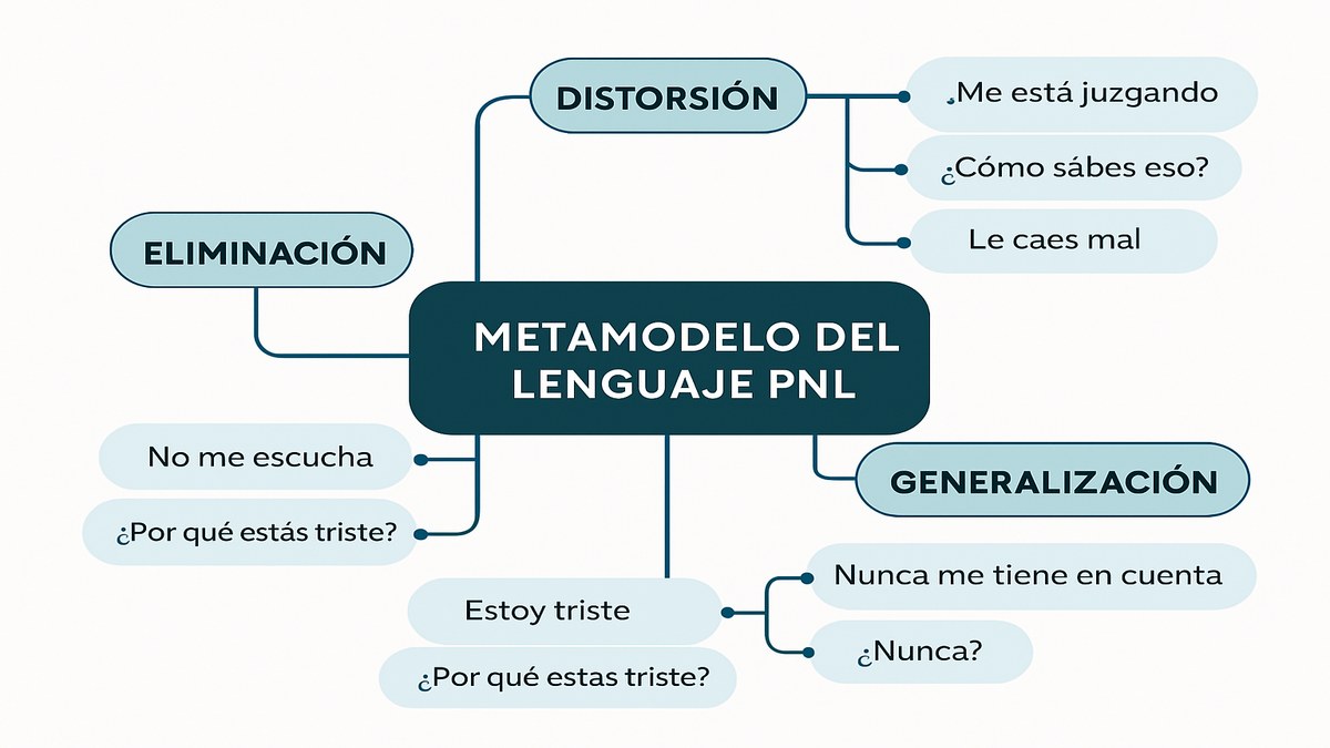 Metamodelo del Lenguaje PNL — mapa completo de categorías
