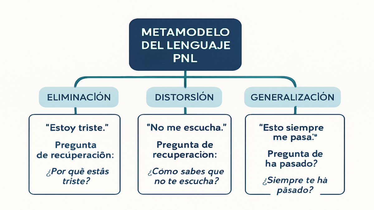 Metamodelo del Lenguaje PNL — mapa completo de categorías