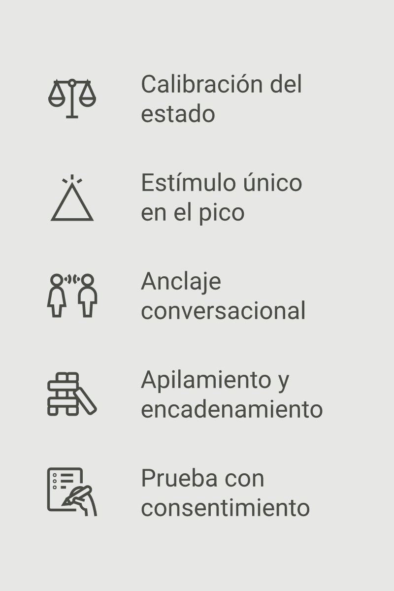 Infografía: secuencia para anclar a otra persona con PNL — de la calibración del estado al refuerzo del ancla con consen