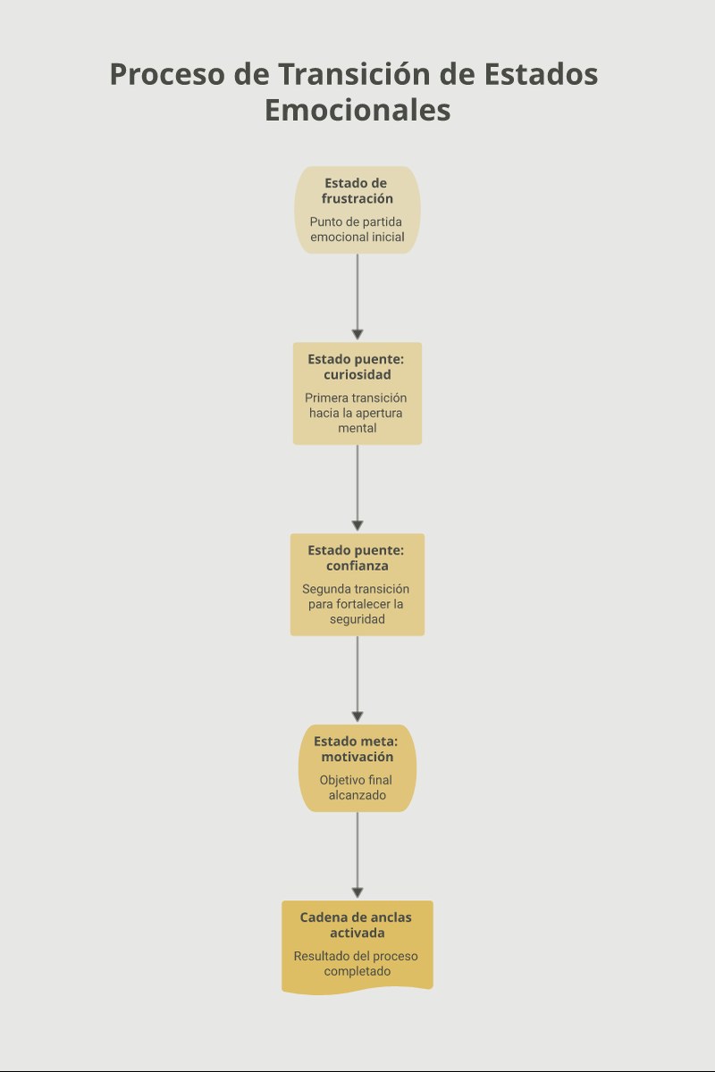 Infografía: secuencia de estados en el encadenamiento de anclas en PNL, del estado de frustración a la motivación a trav